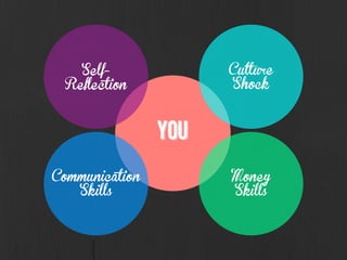 YOU
Culture
Shock
Communication
Skills
Money
Skills
Self-
Reflection
 