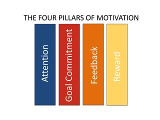 THE FOUR PILLARS OF MOTIVATION
Attention
GoalCommitment
Feedback
Reward
 