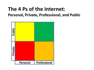 The 4 Ps of the Internet:
Personal, Private, Professional, and Public
 