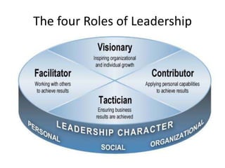 The four Roles of Leadership
 