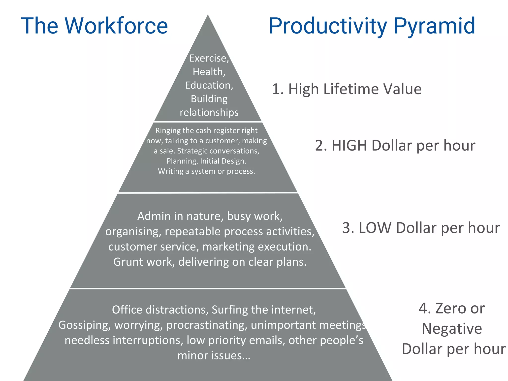 The Workforce Productivity Pyramid
1. High Lifetime Value
2. HIGH Dollar per hour
4. Zero or
Negative
Dollar per hour
Exercise,
Health,
Education,
Building
relationships
Office distractions, Surfing the internet,
Gossiping, worrying, procrastinating, unimportant meetings,
needless interruptions, low priority emails, other people’s
minor issues…
Admin in nature, busy work,
organising, repeatable process activities,
customer service, marketing execution.
Grunt work, delivering on clear plans.
3. LOW Dollar per hour
Ringing the cash register right
now, talking to a customer, making
a sale. Strategic conversations,
Planning. Initial Design.
Writing a system or process.
 