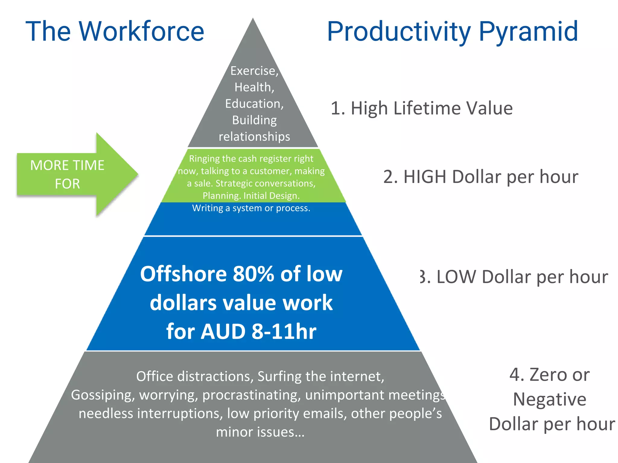 The Workforce Productivity Pyramid
1. High Lifetime Value
2. HIGH Dollar per hour
4. Zero or
Negative
Dollar per hour
Exercise,
Health,
Education,
Building
relationships
Office distractions, Surfing the internet,
Gossiping, worrying, procrastinating, unimportant meetings,
needless interruptions, low priority emails, other people’s
minor issues…
Admin in nature, busy work,
organising, repeatable process activities,
customer service, marketing execution.
Grunt work, delivering on clear plans.
3. LOW Dollar per hourOffshore 80% of low
dollars value work
for AUD 8-11hr
Ringing the cash register right
now, talking to a customer, making
a sale. Strategic conversations,
Planning. Initial Design.
Writing a system or process.
MORE TIME
FOR
 