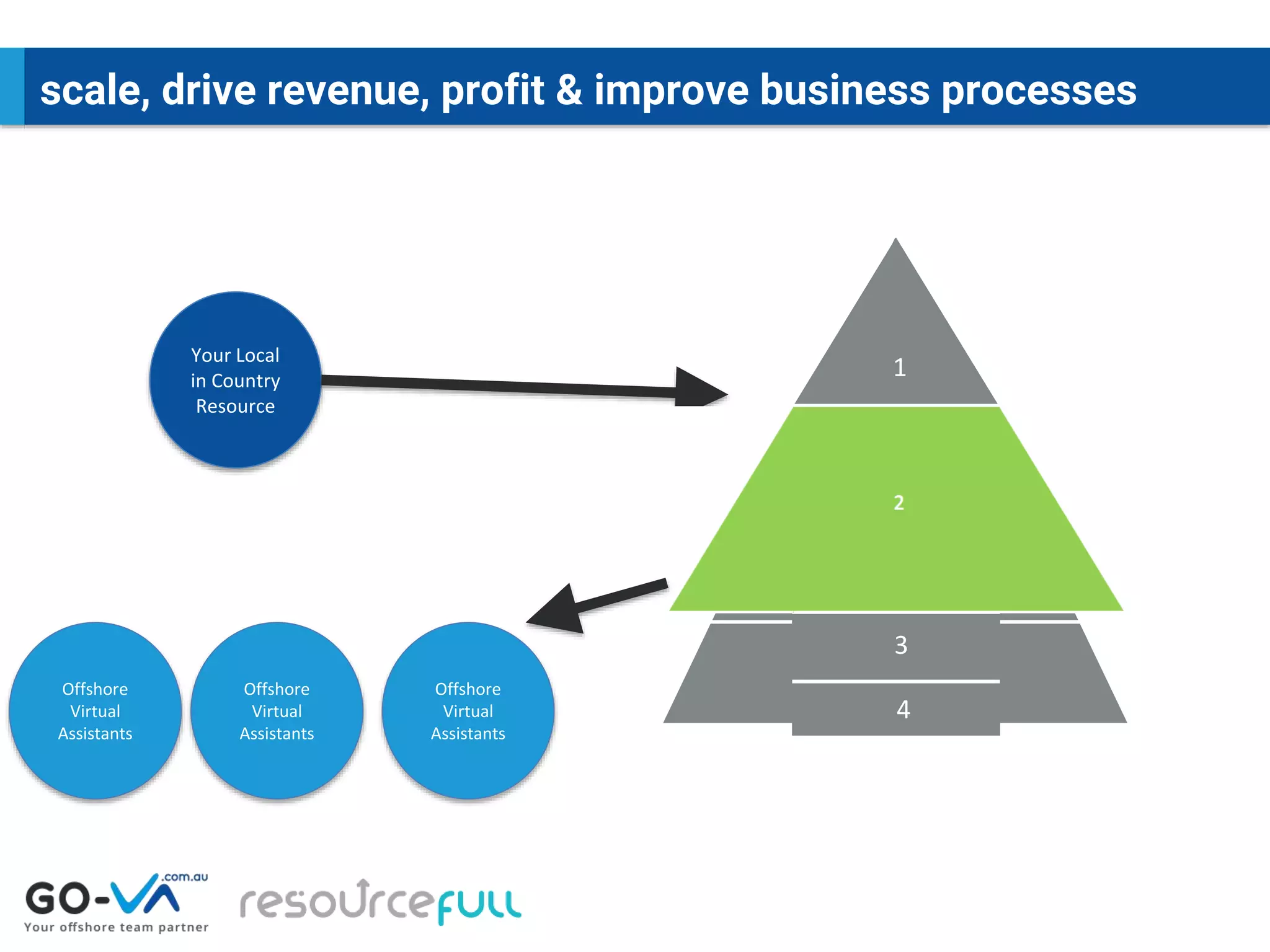 scale, drive revenue, profit & improve business processes
Your Local
in Country
Resource
Offshore
Virtual
Assistants
Offshore
Virtual
Assistants
Offshore
Virtual
Assistants
1
2
4
3
1
2
4
3
 