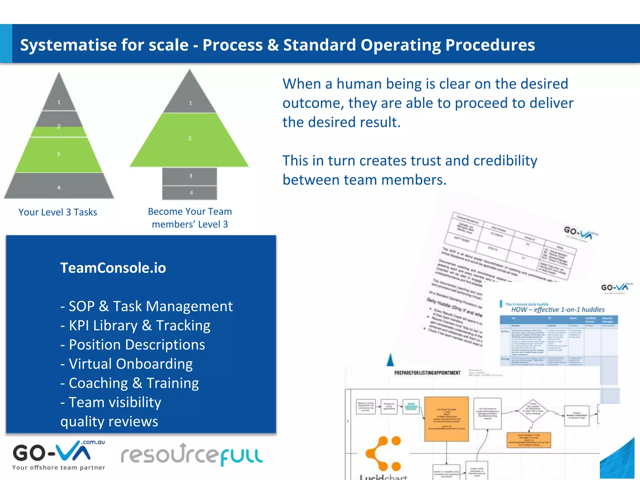 Systematise for scale - Process & Standard Operating Procedures
When a human being is clear on the desired
outcome, they are able to proceed to deliver
the desired result.
This in turn creates trust and credibility
between team members.
Your Level 3 Tasks Become Your Team
members’ Level 3
TeamConsole.io
- SOP & Task Management
- KPI Library & Tracking
- Position Descriptions
- Virtual Onboarding
- Coaching & Training
- Team visibility
quality reviews
 