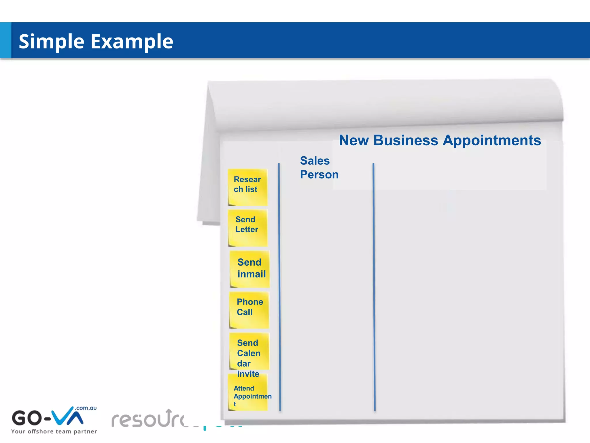 Simple Example
Resear
ch list
Attend
Appointmen
t
Send
Letter
New Business Appointments
Send
inmail
Phone
Call
Send
Calen
dar
invite
Sales
Person
 
