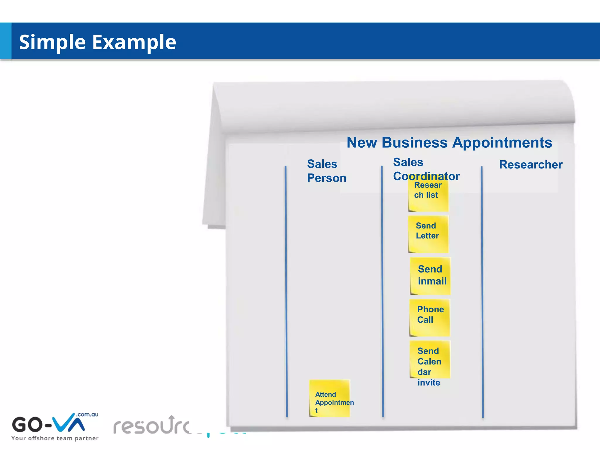 Simple Example
Resear
ch list
Attend
Appointmen
t
Send
Letter
New Business Appointments
Send
inmail
Phone
Call
Send
Calen
dar
invite
Sales
Person
Sales
Coordinator
Researcher
 