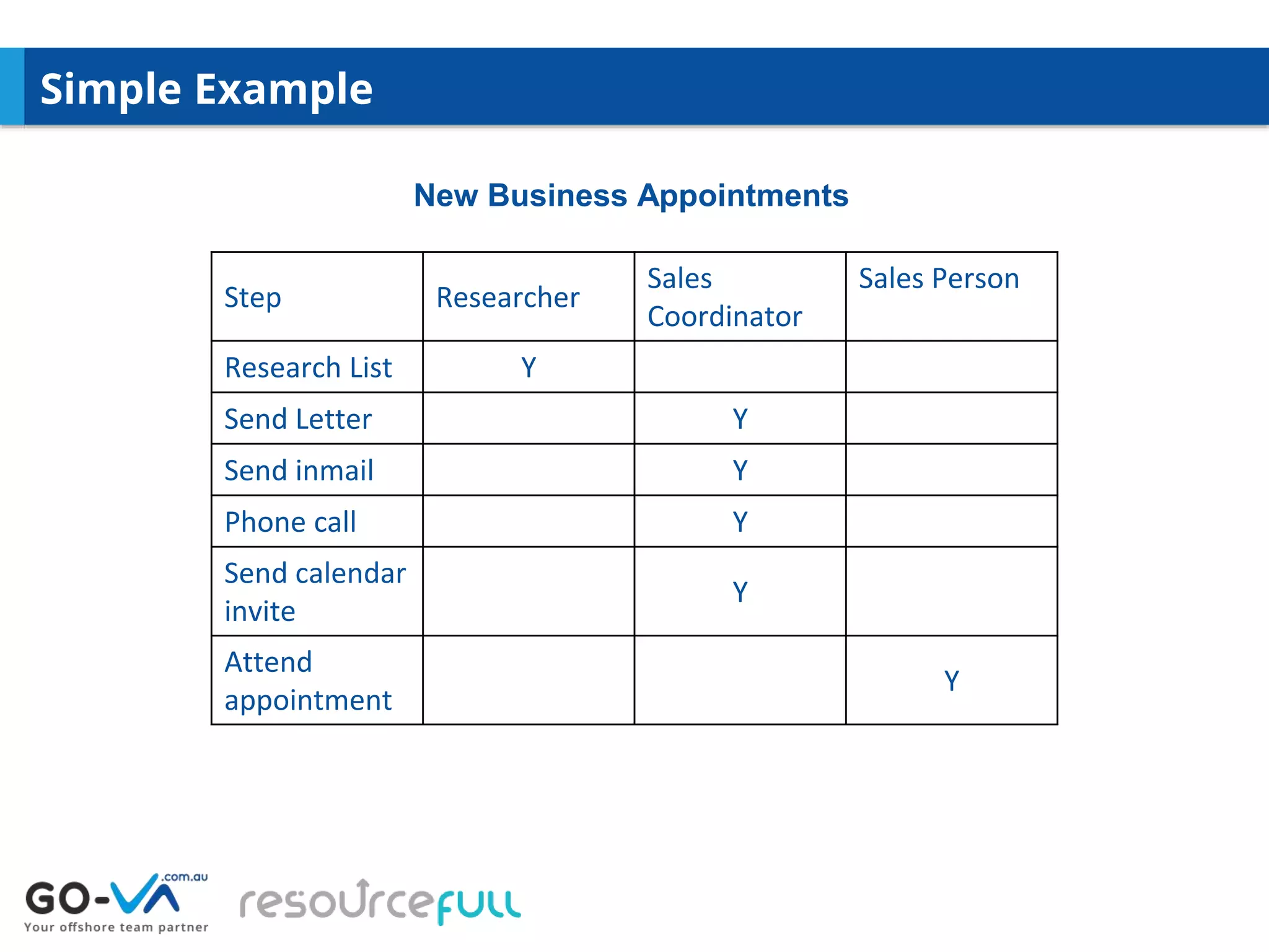 Simple Example
New Business Appointments
Step Researcher
Sales
Coordinator
Sales Person
Research List Y
Send Letter Y
Send inmail Y
Phone call Y
Send calendar
invite
Y
Attend
appointment
Y
 