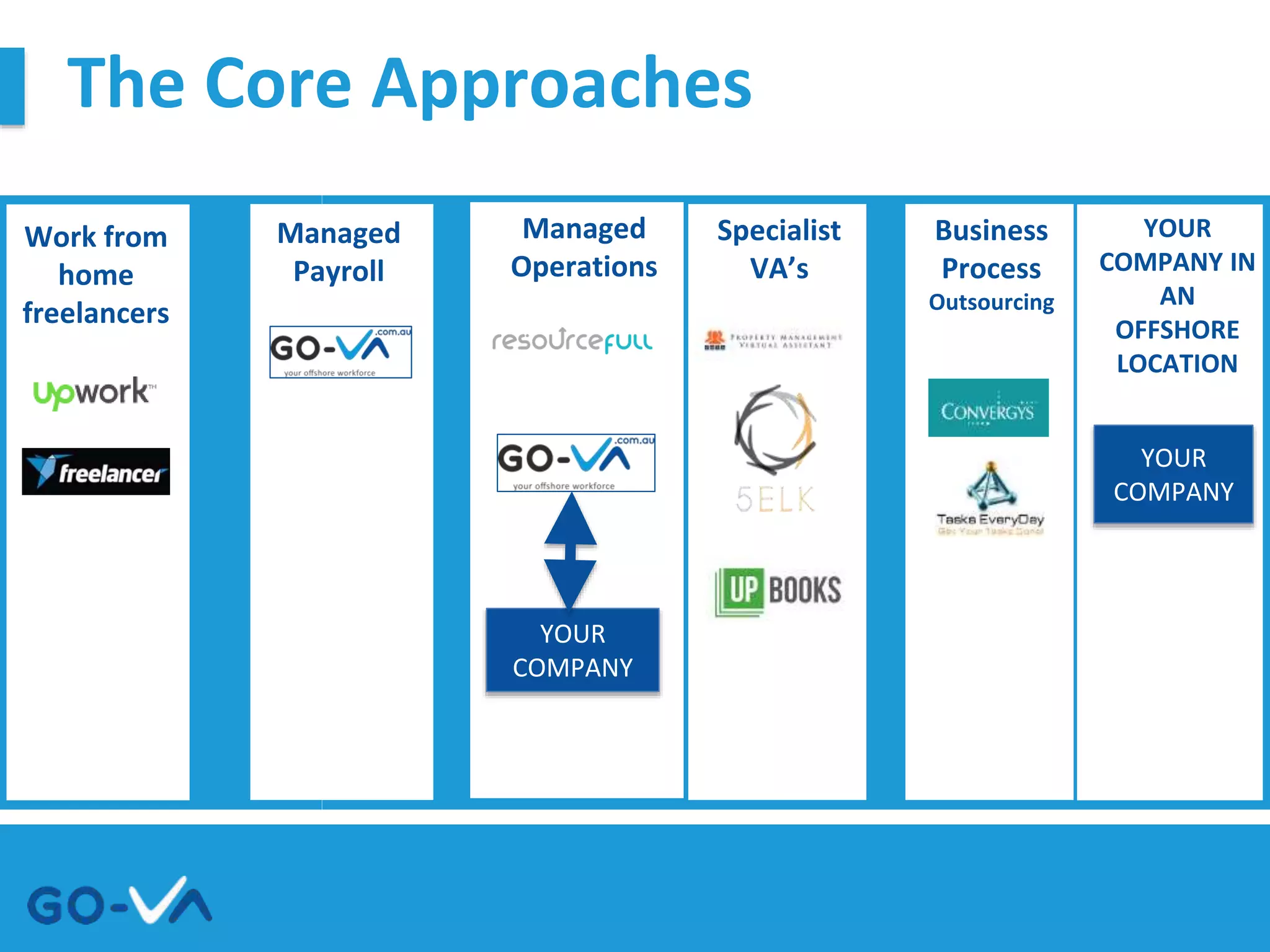 The Core Approaches
Work from
home
freelancers
Managed
Operations
Specialist
VA’s
YOUR
COMPANY IN
AN
OFFSHORE
LOCATION
YOUR
COMPANY
YOUR
COMPANY
Managed
Payroll
Business
Process
Outsourcing
 