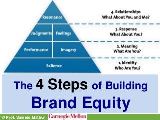 © Prof. Sameer Mathur
The 4 Steps of Building
Brand Equity
 