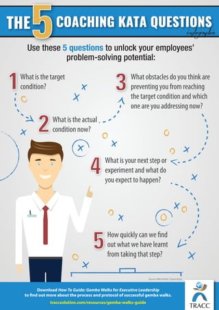 Use these 5 questions to unlock your employees’
problem-solving potential:
THE
5
How quickly can we find
out what we have learnt
from taking that step?
What is the actual
condition now?
Whatobstacles do you think are
preventing you from reaching
the target condition and which
one are you addressing now?
What is your next step or
experiment and what do
you expect to happen?
What is the target
condition?
For Download
Download How To Guide: Gemba Walks for Executive Leadership
to find out more about the process and protocol of successful gemba walks.
traccsolution.com/resources/gemba-walks-guide
1 3
2
4
5
COACHING KATA QUESTIONS
Source: Mike Rother, Toyota Kata
infographic
 