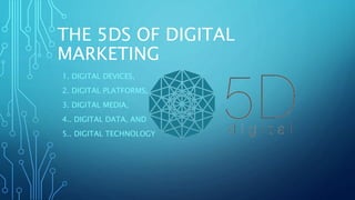 THE 5DS OF DIGITAL
MARKETING
1. DIGITAL DEVICES,
2. DIGITAL PLATFORMS,
3. DIGITAL MEDIA,
4.. DIGITAL DATA, AND
5.. DIGITAL TECHNOLOGY
 