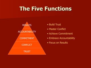 The 5 Dysfunctions of a Team