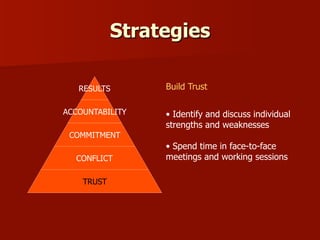 Strategies
RESULTS
ACCOUNTABILITY

Build Trust
•  Identify and discuss individual
strengths and weaknesses

COMMITMENT
CON...
