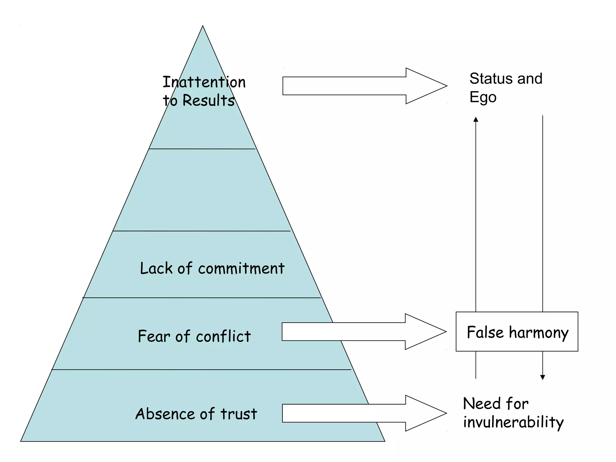 The 5 dysfunctions of a team: a PowerPoint presentation of Lencioni's ...