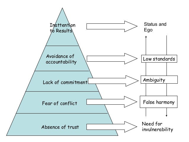 5 dysfunctions of a team ppt