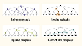 Dopunska navigacija Kontekstualna navigacija
Globalna navigacija Lokalna navigacija
 