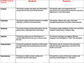 BLOOMS Levels of
Thinking
Students Teachers
Creating The learner creates new ideas and information
using what has been previously learned.
The teacher plans and implements new
approaches and improvements based on previous
experience or new information.
Evaluating The learner makes decisions based on in-depth
reflection, criticism and assessment.
The teacher reflects upon data. Interprets
strengths/weaknesses and plans improvements.
Analyzing The learner breaks learned information into its
parts to best understand that information.
The teacher seeks feedback on their own and their
student’s performance. Collects data.
Applying The learner makes use of information in a
context different from the one in which it was
learned.
The teacher develops and applies effective
programs and strategies to ‘Teach’ the discipline.
Understanding The learner grasps the meaning of information
by interpreting and translating what has been
learned.
The teacher has an overview of the discipline,
effective learning approaches and links to the
whole curriculum.
Remembering The learner is able to recall, restate and
remember learned information.
The teacher is aware of the basic content and
teaching methodologies in a discipline.
 