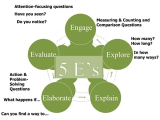 Engage
Explore
ExplainElaborate
Evaluate
Measuring & Counting and
Comparison Questions
Attention-focusing questions
Action &
Problem-
Solving
Questions
Have you seen?
Do you notice?
How many?
How long?
In how
many ways?
What happens if…
Can you find a way to…
 