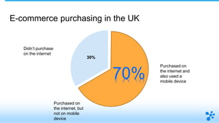 E-commerce purchasing in the UK
Didn’t purchase
on the internet
Purchased on
the internet and
also used a
mobile device
Pu...
