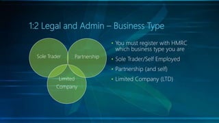 1:2 Legal and Admin – Business Type
• You must register with HMRC
which business type you are
• Sole Trader/Self Employed
...