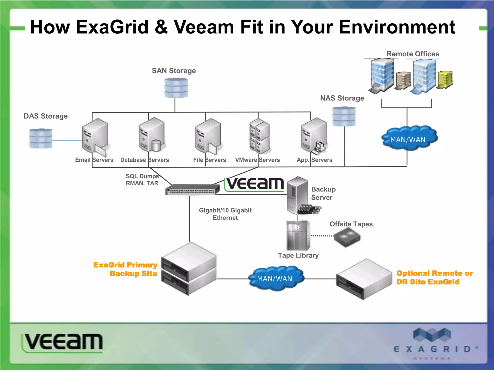 How ExaGrid & Veeam Fit in Your Environment
                                                                                                                Remote Offices

                                        SAN Storage


                                                                                              NAS Storage

DAS Storage


                                                                                                                MAN/WAN

              Email Servers   Database Servers    File Servers    VMware Servers     App. Servers

                               SQL Dumps
                               RMAN, TAR
                                                                                         Backup
                                                                                         Server
                                                      Gigabit/10 Gigabit
                                                          Ethernet
                                                                                                Offsite Tapes



                                                                               Tape Library
                    ExaGrid Primary
                       Backup Site                                                                                Optional Remote or
                                                                           MAN/WAN                                DR Site ExaGrid
 