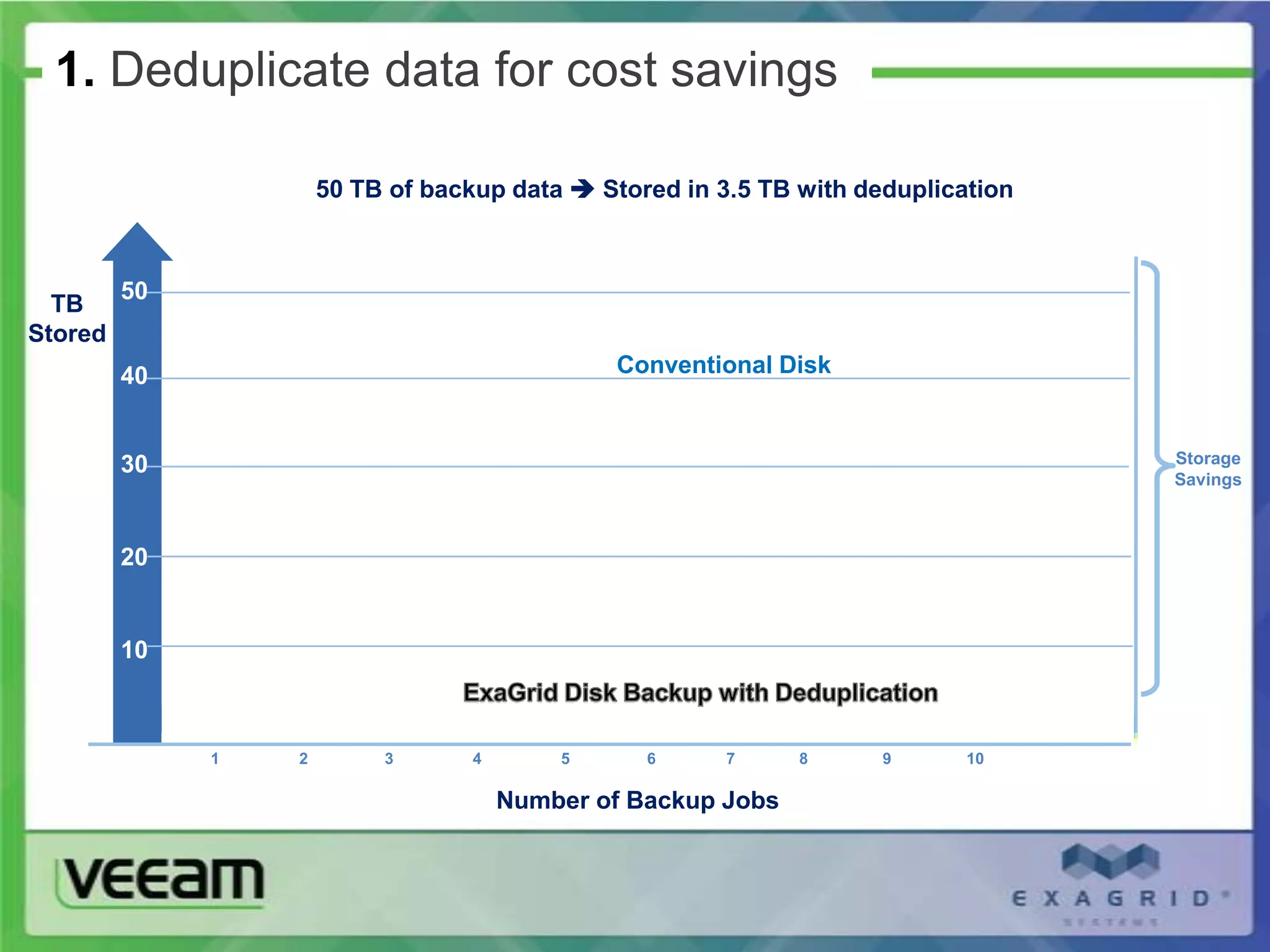 1. Deduplicate data for cost savings
                                                                     Capacity used by conventional
                                                                               disk backup product

                      50 TB of backup data  Stored in 3.5 TB with deduplication



         50
  TB
Stored
         40                                    Conventional Disk



         30                                                                                          Storage
                                                                                                     Savings



         20


         10



              1   2        3       4       5      6     7      8     9        10

                                       Number of Backup Jobs
 