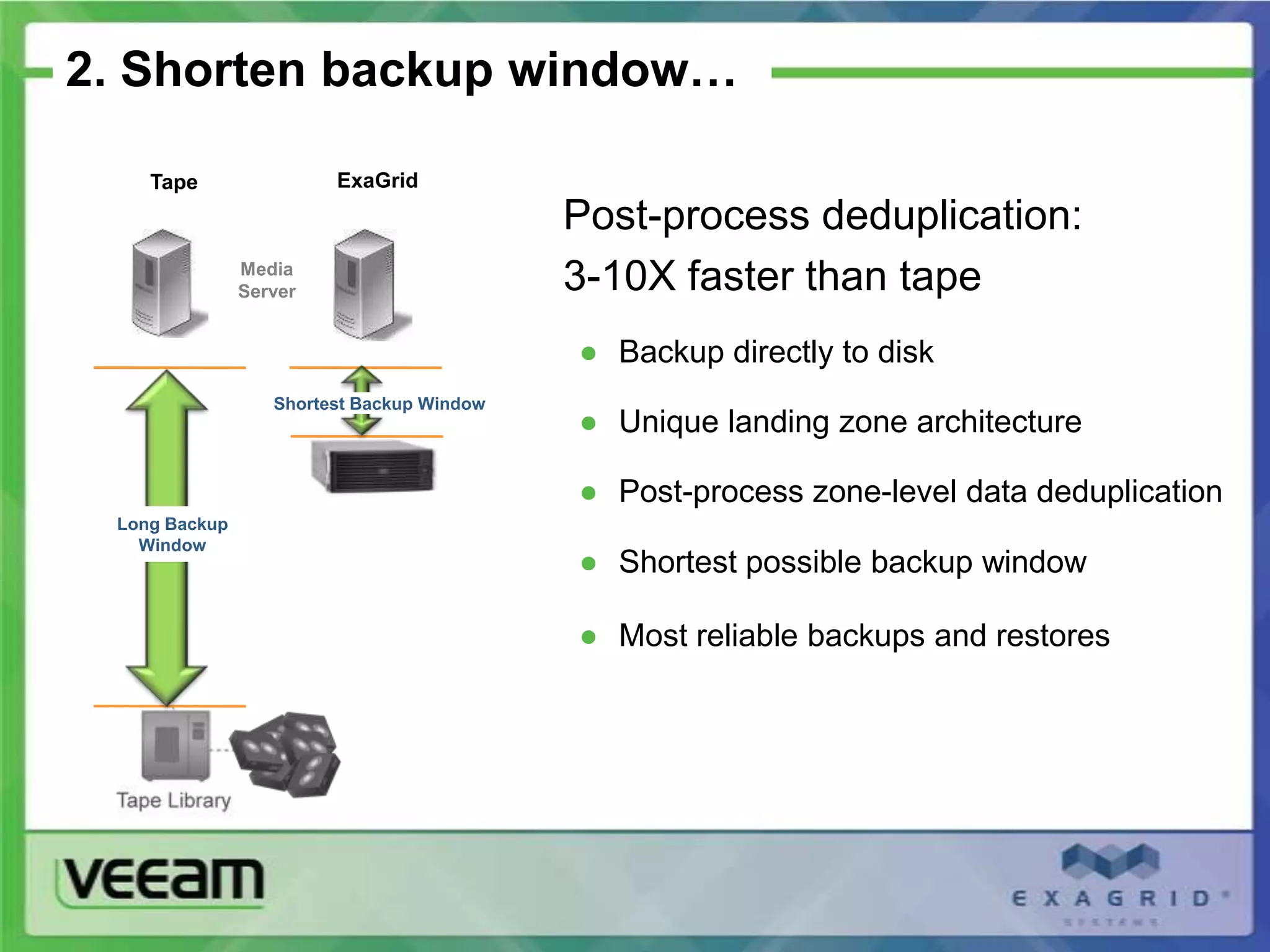 2. Shorten backup window…

    Tape                ExaGrid
                                           Post-process deduplication:
               Media
               Server                      3-10X faster than tape
                                           ● Backup directly to disk
                  Shortest Backup Window
                                           ● Unique landing zone architecture

                                           ● Post-process zone-level data deduplication
 Long Backup
   Window
                                           ● Shortest possible backup window

                                           ● Most reliable backups and restores
 