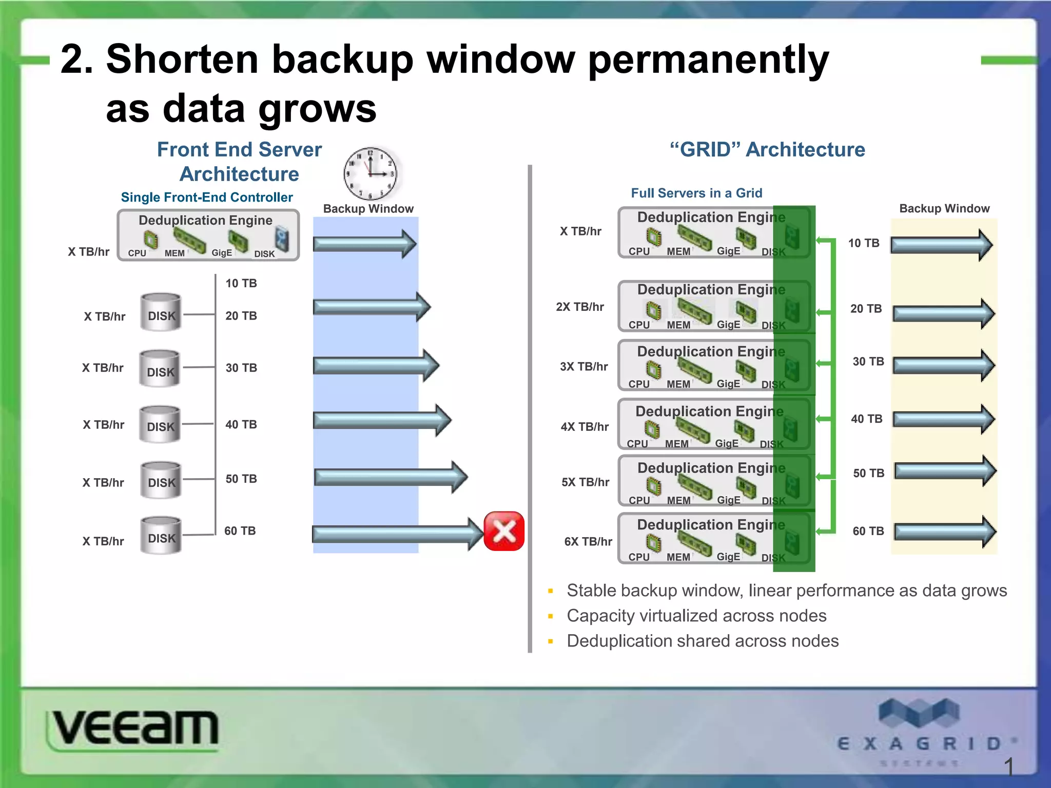 2. Shorten backup window permanently
   as data grows
                   Front End Server                                        “GRID” Architecture
                     Architecture
          Single Front-End Controller                                Full Servers in a Grid
                                        Backup Window                                                    Backup Window
             Deduplication Engine                                     Deduplication Engine
                                                         X TB/hr
                                                                                                 10 TB
X TB/hr     CPU     MEM   GigE   DISK                                CPU   MEM     GigE   DISK
              Deduplication Engine
                            10 TB
                                                                      Deduplication Engine
                                                         2X TB/hr                                20 TB
  X TB/hr         DISK      20 TB
                                                                     CPU   MEM     GigE   DISK

                                                                      Deduplication Engine
                                                         3X TB/hr                                30 TB
  X TB/hr         DISK      30 TB
                                                                     CPU   MEM     GigE   DISK

                                                                      Deduplication Engine       40 TB
  X TB/hr         DISK      40 TB                        4X TB/hr
                                                                     CPU   MEM     GigE   DISK

                                                                      Deduplication Engine       50 TB
  X TB/hr         DISK      50 TB                        5X TB/hr
                                                                     CPU   MEM     GigE   DISK

                            60 TB                                     Deduplication Engine       60 TB
  X TB/hr         DISK                                    6X TB/hr
                                                                     CPU   MEM     GigE   DISK


                                                         Stable backup window, linear performance as data grows
                                                         Capacity virtualized across nodes
                                                         Deduplication shared across nodes




                                                                                                                         1
 