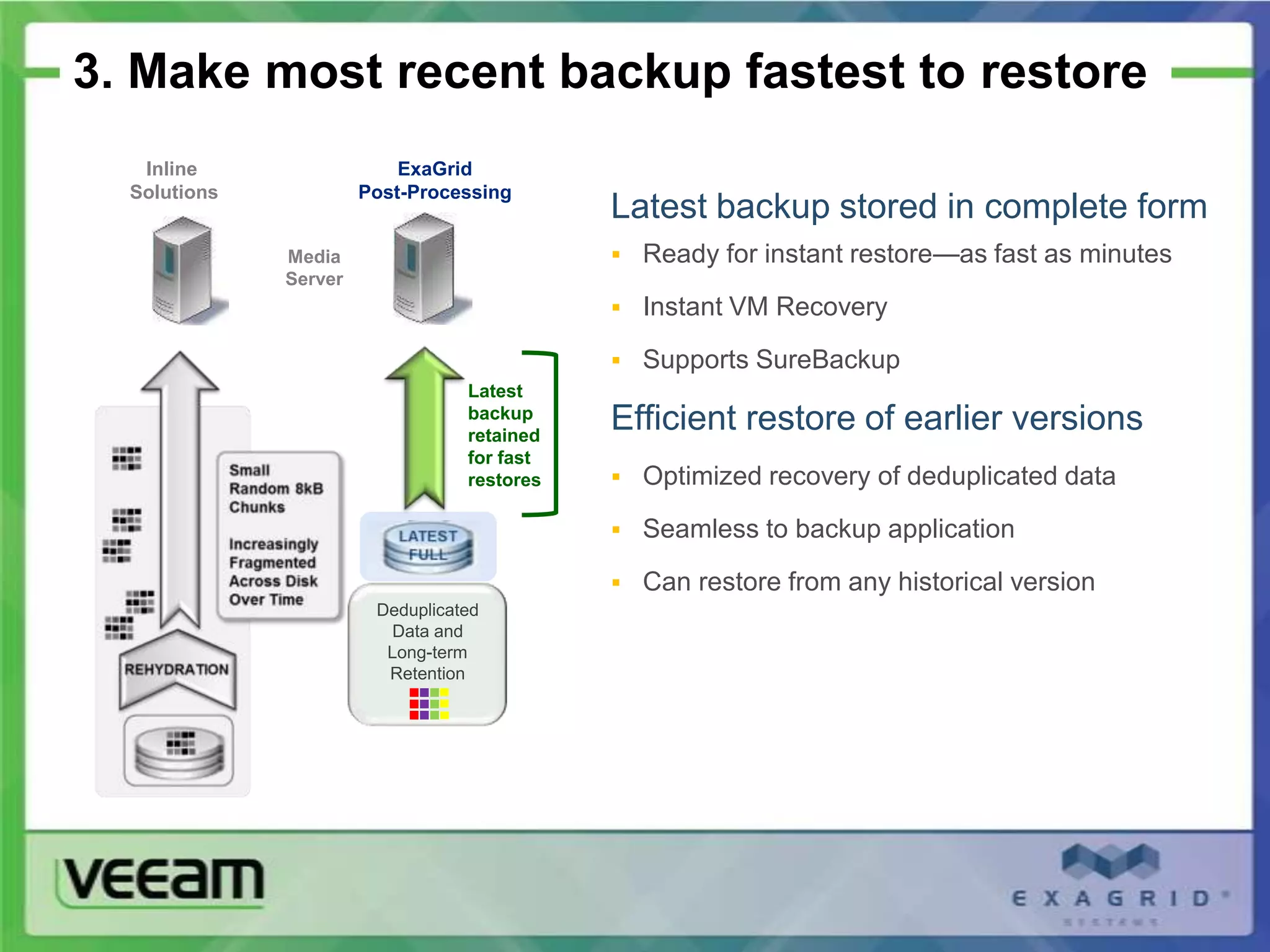 3. Make most recent backup fastest to restore
   Inline                  ExaGrid
  Solutions            Post-Processing
                                             Latest backup stored in complete form
              Media                           Ready for instant restore—as fast as minutes
              Server
                                              Instant VM Recovery

                                              Supports SureBackup
                                  Latest
                                  backup
                                  retained
                                             Efficient restore of earlier versions
                                  for fast
                                  restores    Optimized recovery of deduplicated data

                                              Seamless to backup application

                                              Can restore from any historical version
                        Deduplicated
                          Data and
                         Long-term
                         Retention
 