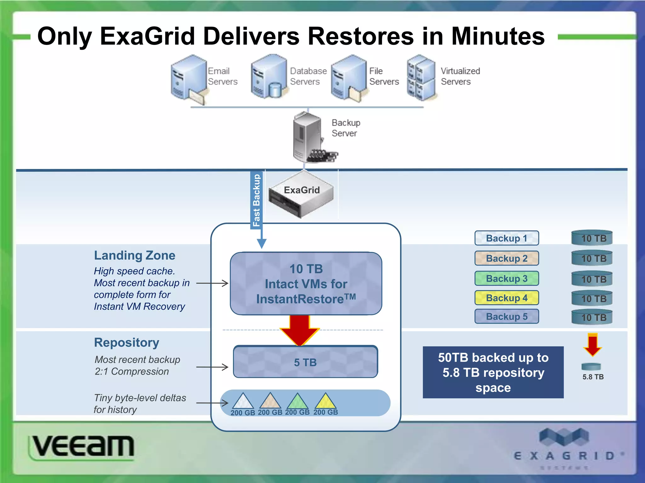Only ExaGrid Delivers Restores in Minutes




                                  Fast Backup
                                                ExaGrid




                                                                  Backup 1      10 TB
    Landing Zone                                                  Backup 2      10 TB
    High speed cache.                       10 TB
                                                                  Backup 3      10 TB
    Most recent backup in
    complete form for
                                                10TB
                                        Intact VMs for
                                      InstantRestoreTM            Backup 4      10 TB
    Instant VM Recovery
                                                                  Backup 5      10 TB

    Repository
    Most recent backup                           5 TB
                                                500 GB     50TB backed up to
    2:1 Compression                                         5.8 TB repository   5.8 TB
                                                                  space
    Tiny byte-level deltas
    for history              200 GB 200 GB 200 GB 200 GB
 