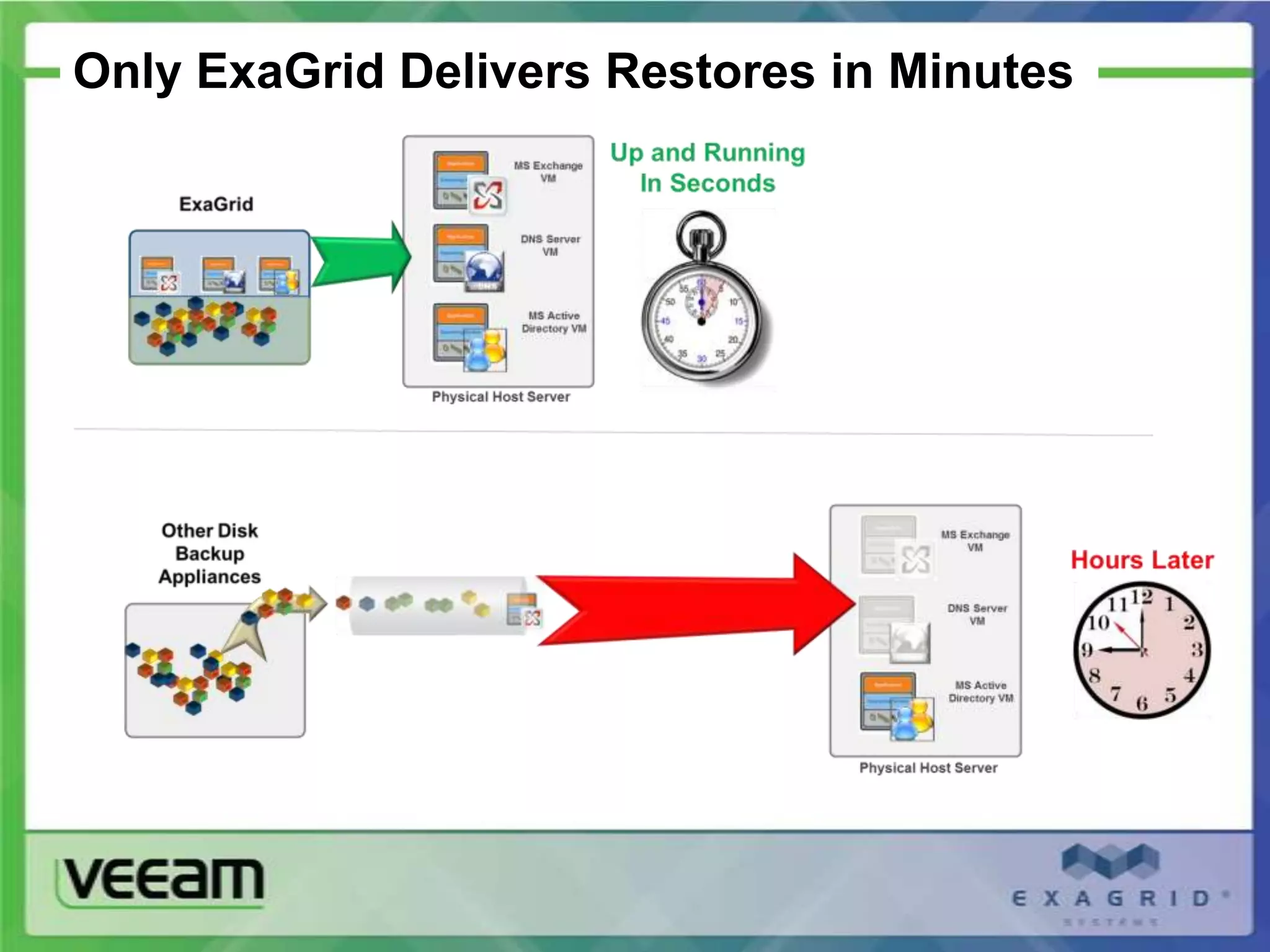 Only ExaGrid Delivers Restores in Minutes
 