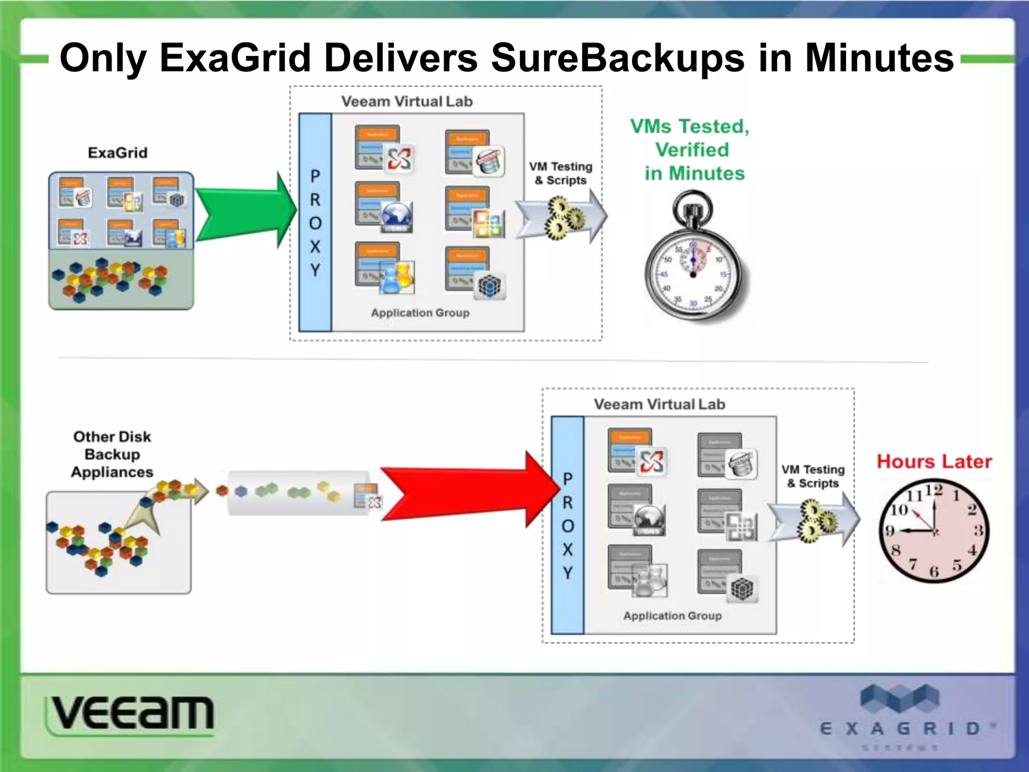 Only ExaGrid Delivers SureBackups in Minutes
 
