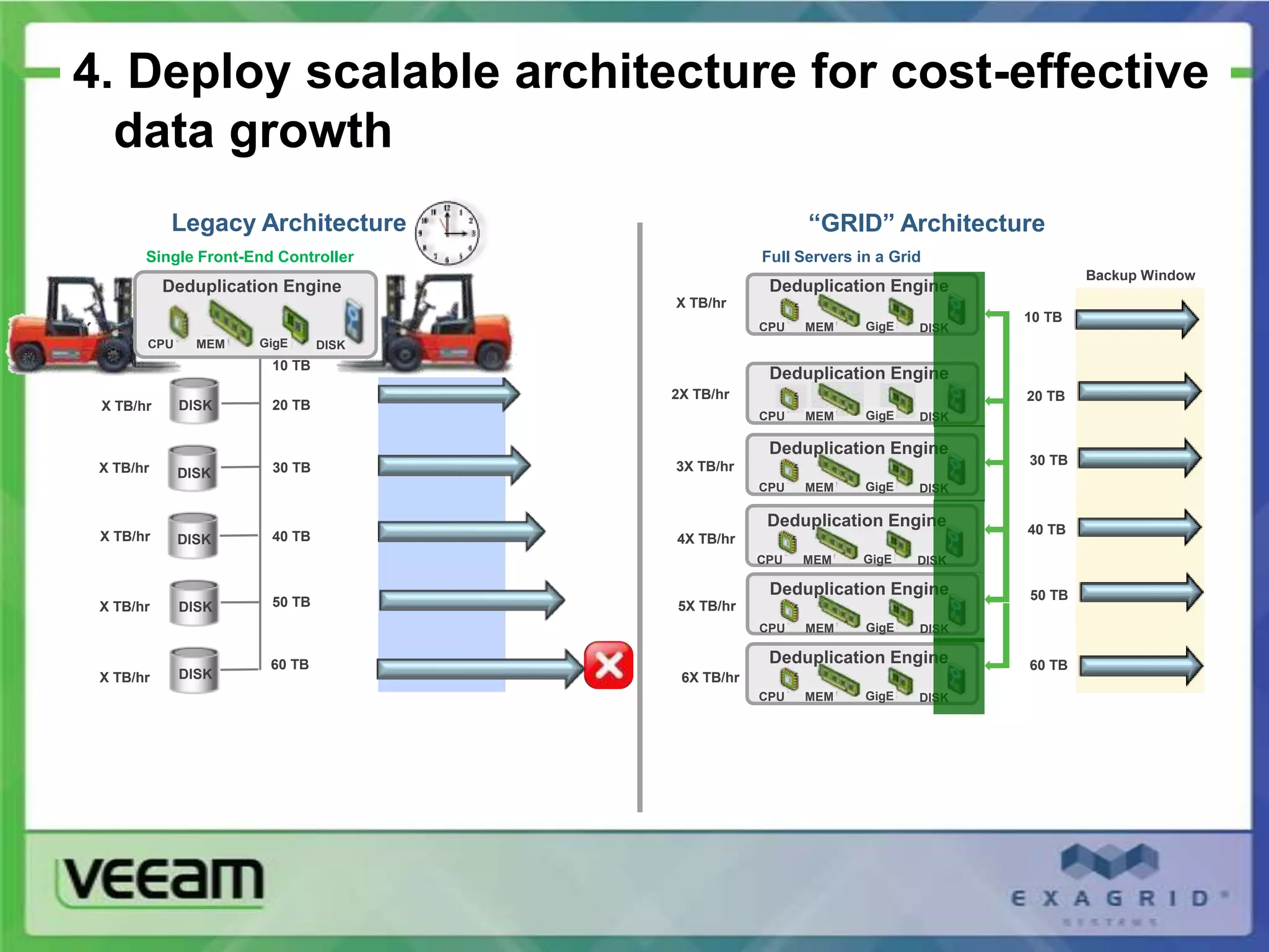 4. Deploy scalable architecture for cost-effective
  data growth
             Legacy Architecture                                          “GRID” Architecture
          Single Front-End Controller                               Full Servers in a Grid
                                        Backup Window                                                   Backup Window
            Deduplication Engine                                     Deduplication Engine
            Deduplication Engine                        X TB/hr
                                                                                                10 TB
X TB/hr                                                             CPU   MEM     GigE   DISK
          CPU Deduplication Engine
           CPU  MEM
                MEM      GigE
                        GigE    DISK
                              DISK
                          10 TB
                                                                     Deduplication Engine
                                                        2X TB/hr                                20 TB
  X TB/hr     DISK        20 TB
                                                                    CPU   MEM     GigE   DISK

                                                                     Deduplication Engine
                                                        3X TB/hr                                30 TB
  X TB/hr     DISK        30 TB
                                                                    CPU   MEM     GigE   DISK

                                                                     Deduplication Engine       40 TB
  X TB/hr     DISK        40 TB                         4X TB/hr
                                                                    CPU   MEM     GigE   DISK

                                                                     Deduplication Engine       50 TB
  X TB/hr     DISK        50 TB                         5X TB/hr
                                                                    CPU   MEM     GigE   DISK

                          60 TB                                      Deduplication Engine       60 TB
  X TB/hr     DISK                                       6X TB/hr
                                                                    CPU   MEM     GigE   DISK
 