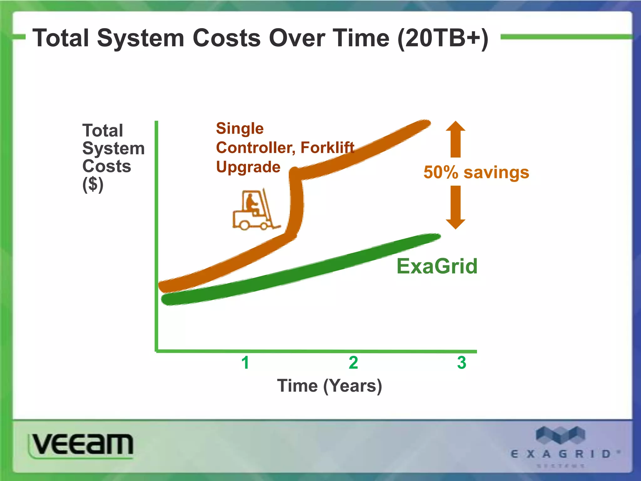 Total System Costs Over Time (20TB+)


   Total      Single
   System     Controller, Forklift
   Costs      Upgrade                  50% savings
   ($)



                                     ExaGrid



                 1            2           3
                      Time (Years)
 