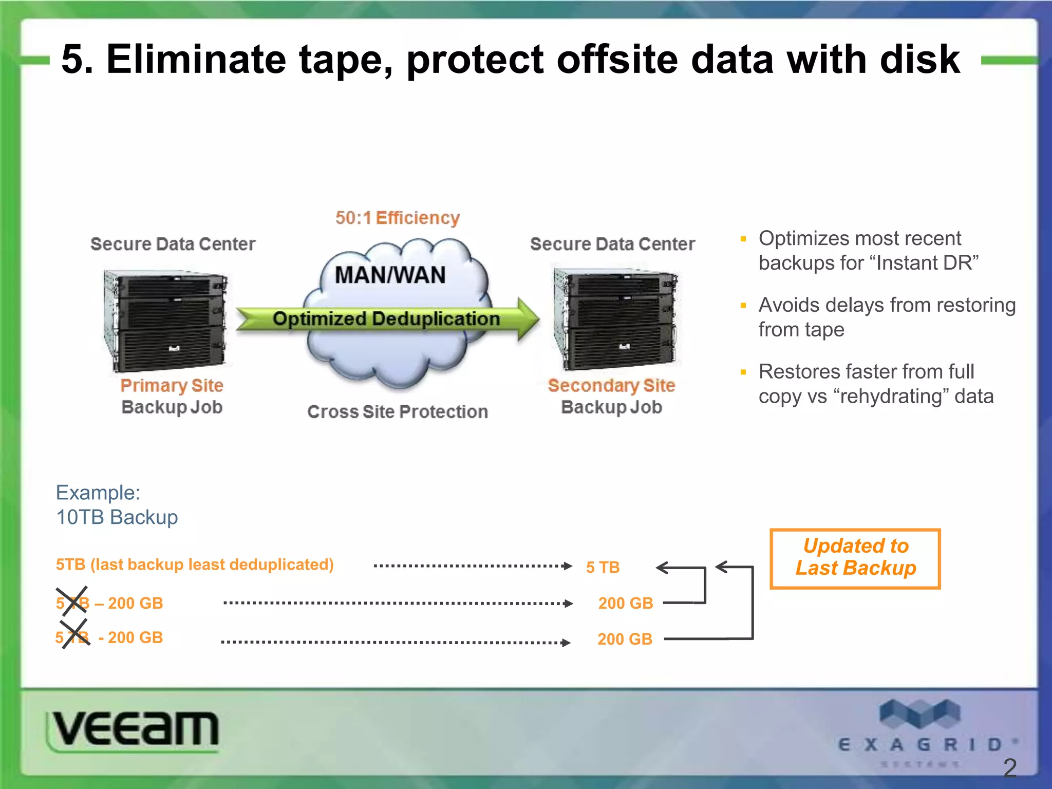 5. Eliminate tape, protect offsite data with disk



                                                  Optimizes most recent
                                                   backups for “Instant DR”

                                                  Avoids delays from restoring
                                                   from tape

                                                  Restores faster from full
                                                   copy vs “rehydrating” data



Example:
10TB Backup
                                                        Updated to
5TB (last backup least deduplicated)   5 TB            Last Backup
5 TB – 200 GB                           200 GB

5 TB - 200 GB                           200 GB




                                                                                2
 