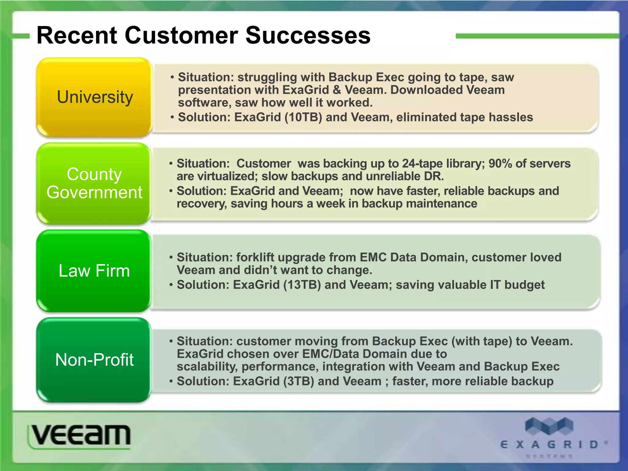 Recent Customer Successes
              • Situation: struggling with Backup Exec going to tape, saw
                presentation with ExaGrid & Veeam. Downloaded Veeam
 University     software, saw how well it worked.
              • Solution: ExaGrid (10TB) and Veeam, eliminated tape hassles


              • Situation: Customer was backing up to 24-tape library; 90% of servers
  County        are virtualized; slow backups and unreliable DR.
Government    • Solution: ExaGrid and Veeam; now have faster, reliable backups and
                recovery, saving hours a week in backup maintenance



              • Situation: forklift upgrade from EMC Data Domain, customer loved
 Law Firm       Veeam and didn’t want to change.
              • Solution: ExaGrid (13TB) and Veeam; saving valuable IT budget



              • Situation: customer moving from Backup Exec (with tape) to Veeam.
                ExaGrid chosen over EMC/Data Domain due to
 Non-Profit     scalability, performance, integration with Veeam and Backup Exec
              • Solution: ExaGrid (3TB) and Veeam ; faster, more reliable backup
 