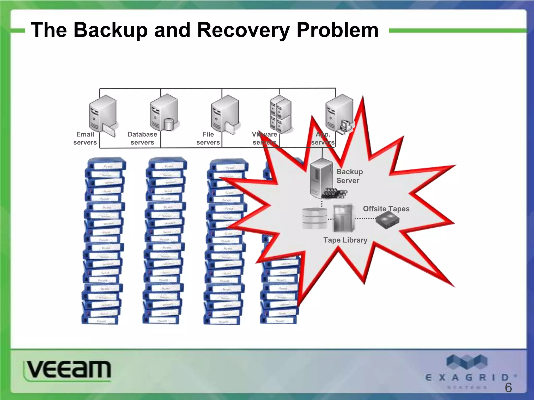 The Backup and Recovery Problem



    Email    Database     File    VMware     App.
   servers    servers   servers   servers   servers



                                                      Backup
                                                      Server


                                                           Offsite Tapes



                                               Tape Library




                                                                           6
 