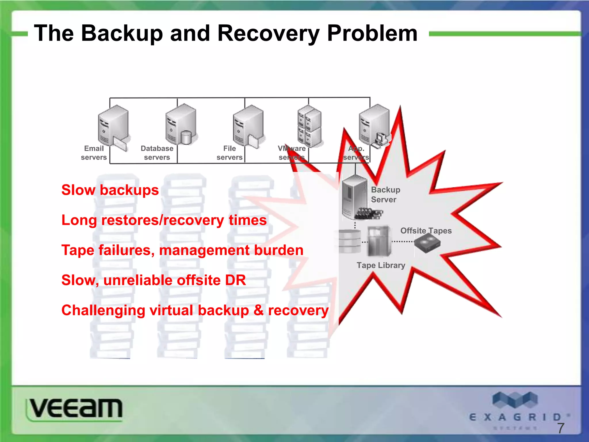 The Backup and Recovery Problem



     Email    Database     File    VMware     App.
    servers    servers   servers   servers   servers



  Slow backups                                         Backup
                                                       Server

  Long restores/recovery times
                                                            Offsite Tapes

  Tape failures, management burden
                                                Tape Library

  Slow, unreliable offsite DR

  Challenging virtual backup & recovery




                                                                            7
 