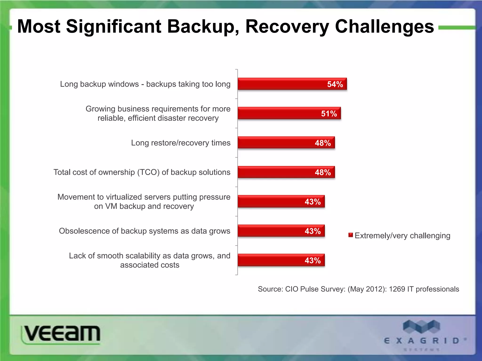 Most Significant Backup, Recovery Challenges

    Long backup windows - backups taking too long                          54%


           Growing business requirements for more
                                                                          51%
              reliable, efficient disaster recovery


                        Long restore/recovery times                    48%


   Total cost of ownership (TCO) of backup solutions                   48%


    Movement to virtualized servers putting pressure
                                                                    43%
            on VM backup and recovery


    Obsolescence of backup systems as data grows                    43%
                                                                                   Extremely/very challenging

       Lack of smooth scalability as data grows, and
                                                                    43%
                    associated costs

                                                       Source: CIO Pulse Survey: (May 2012): 1269 IT professionals
 