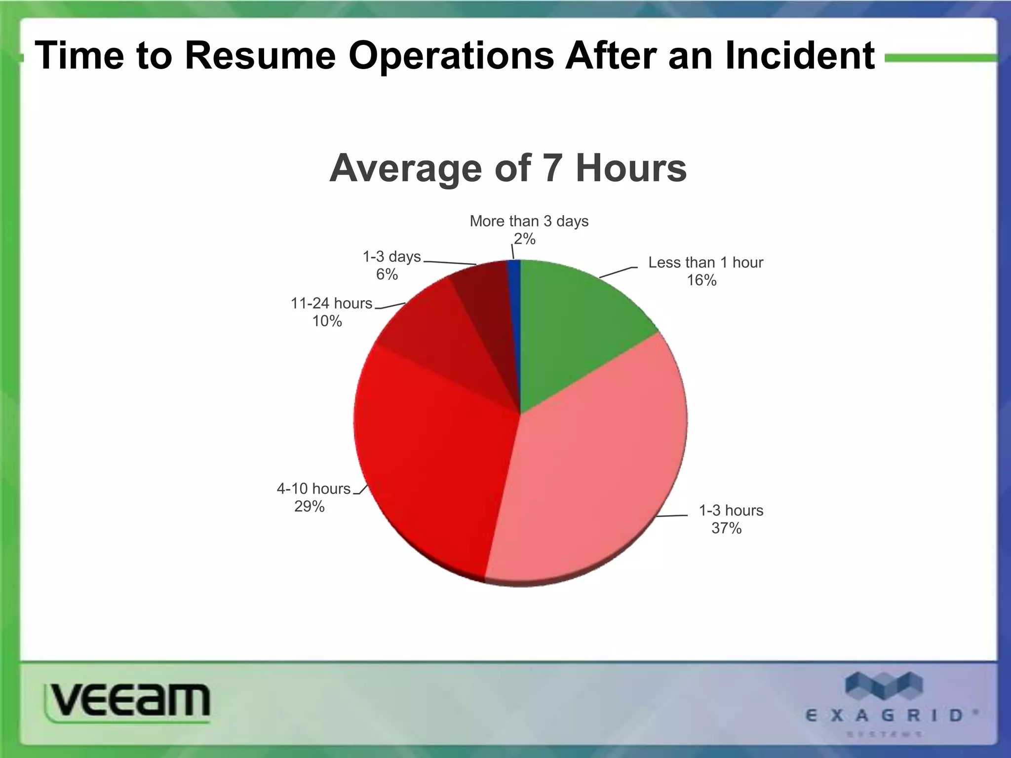 Time to Resume Operations After an Incident

                   Average of 7 Hours
                                    More than 3 days
                                          2%
                         1-3 days                      Less than 1 hour
                           6%                               16%
             11-24 hours
                10%




            4-10 hours
              29%                                            1-3 hours
                                                               37%
 