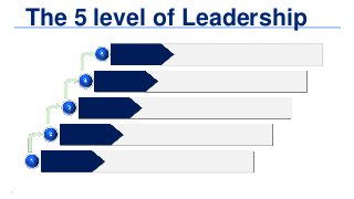 11
The 5 level of Leadership
 