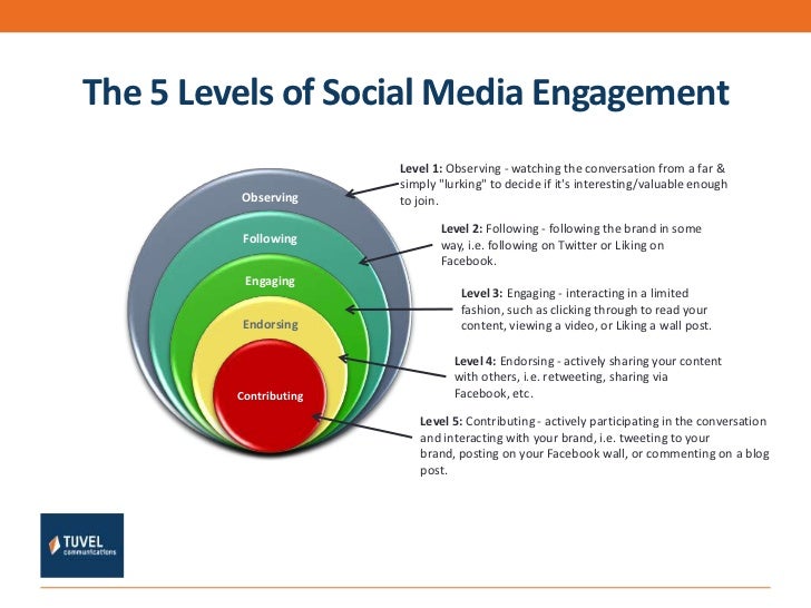 The 5 Levels of Social Media Engagement
