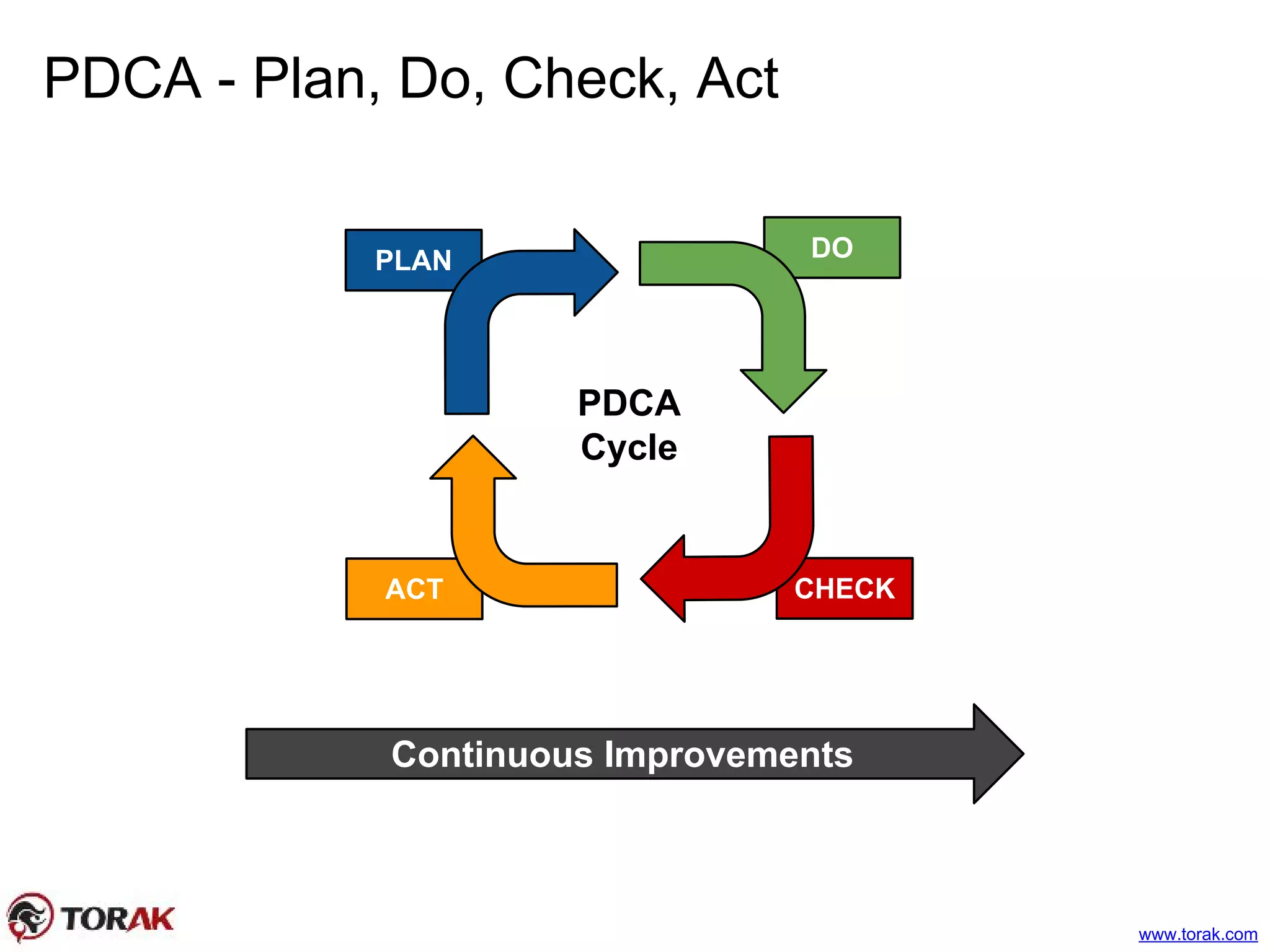 PDCA - Plan, Do, Check, Act
ACT
PLAN DO
PDCA
Cycle
CHECK
Continuous Improvements
www.torak.com
 