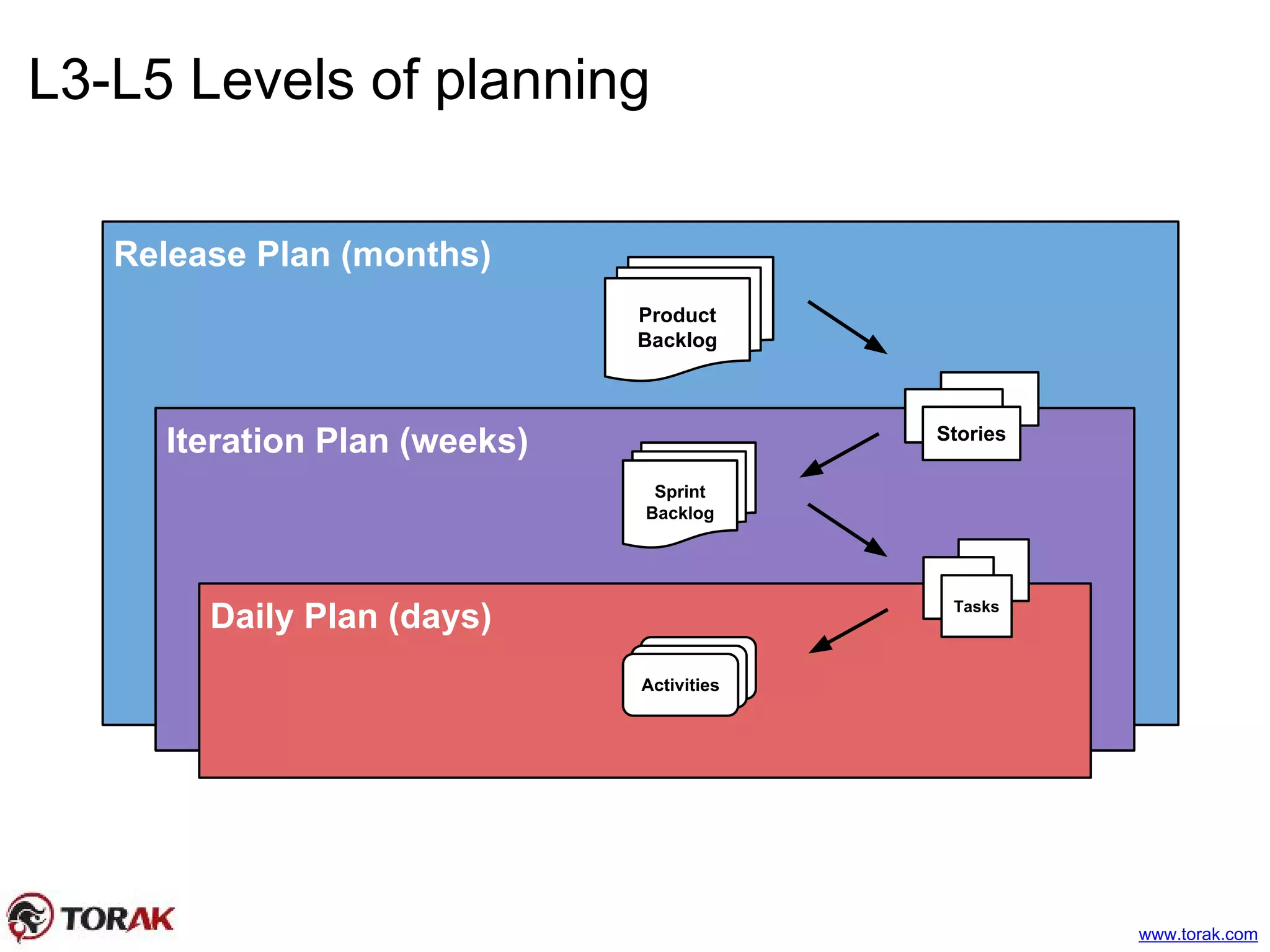L3-L5 Levels of planning
Release Plan (months)
Iteration Plan (weeks)
Daily Plan (days)
Product
Backlog
Sprint
Backlog
Stories
Tasks
ActivitiesActivitiesActivities
www.torak.com
 