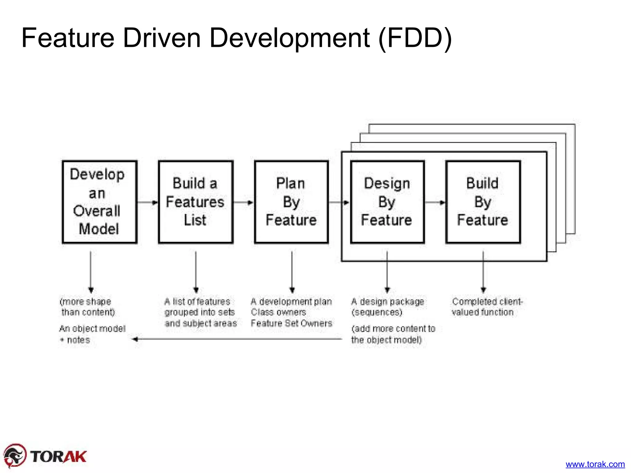 Feature Driven Development (FDD)
www.torak.com
 