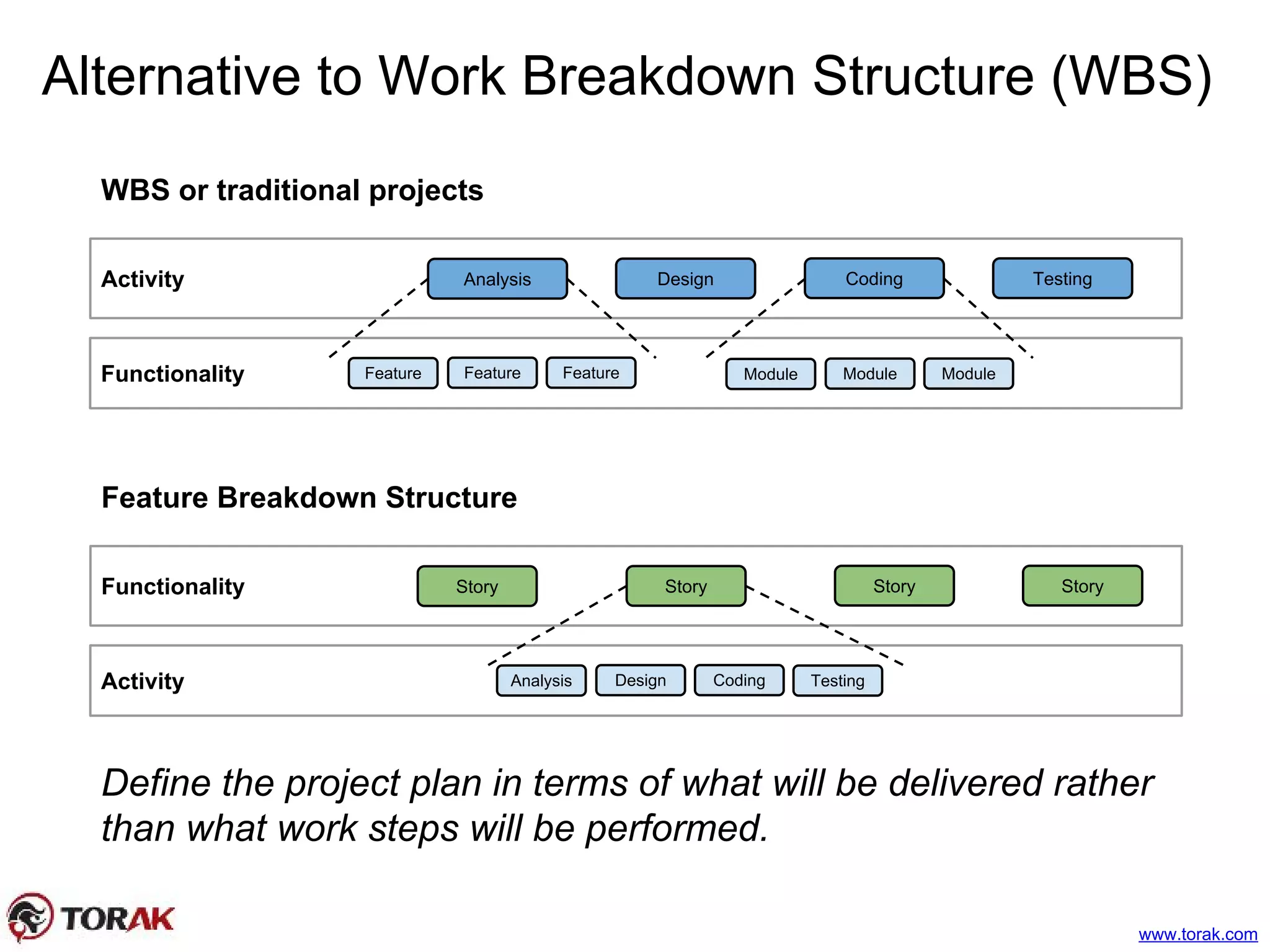 Alternative to Work Breakdown Structure (WBS)
Activity
Functionality
Analysis Design Coding Testing
Feature Feature Feature Module Module Module
WBS or traditional projects
Functionality
Activity
Story Story Story Story
Analysis Design Coding
Feature Breakdown Structure
Testing
Define the project plan in terms of what will be delivered rather
than what work steps will be performed.
www.torak.com
 