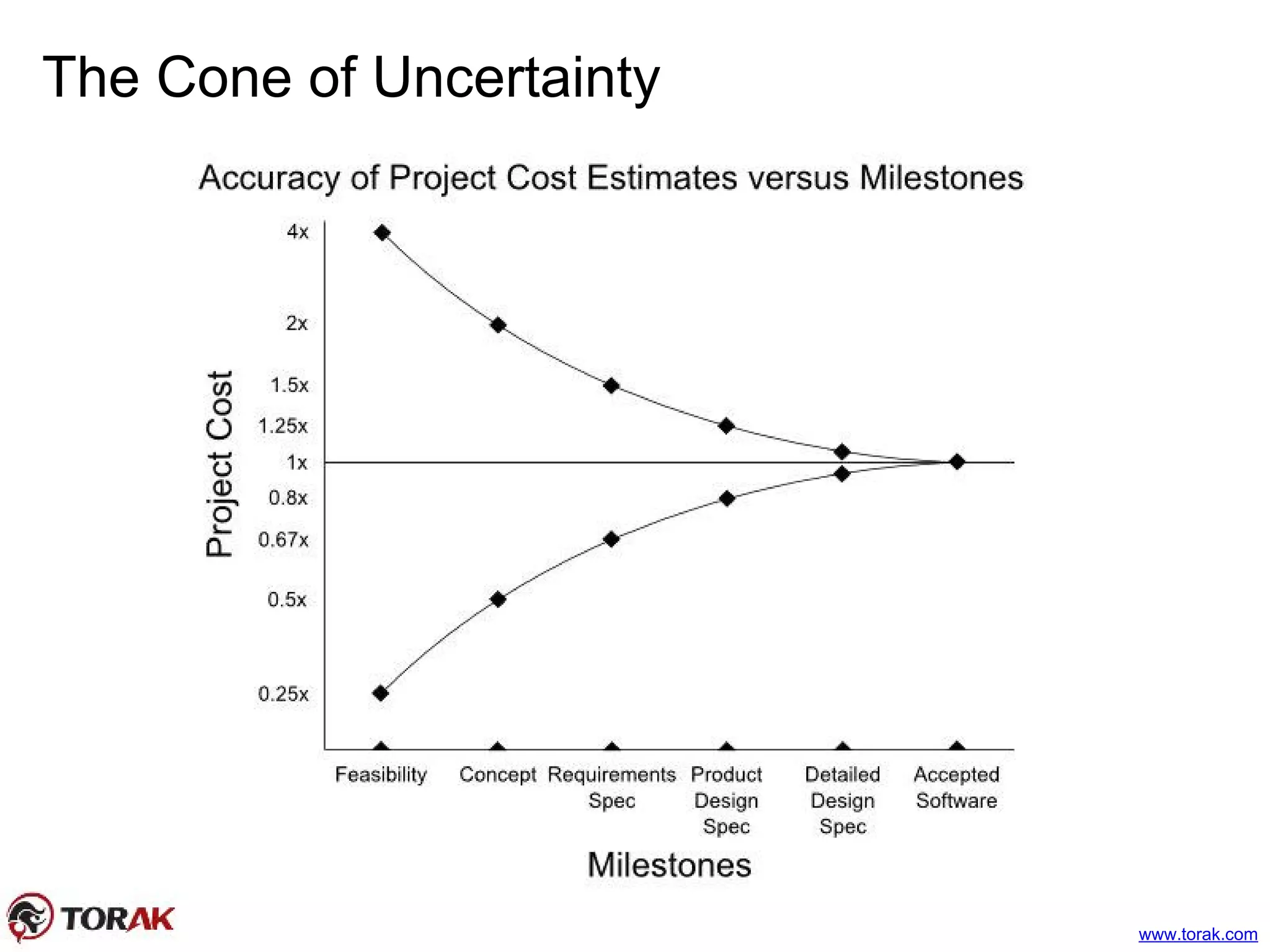 The Cone of Uncertainty
www.torak.com
 