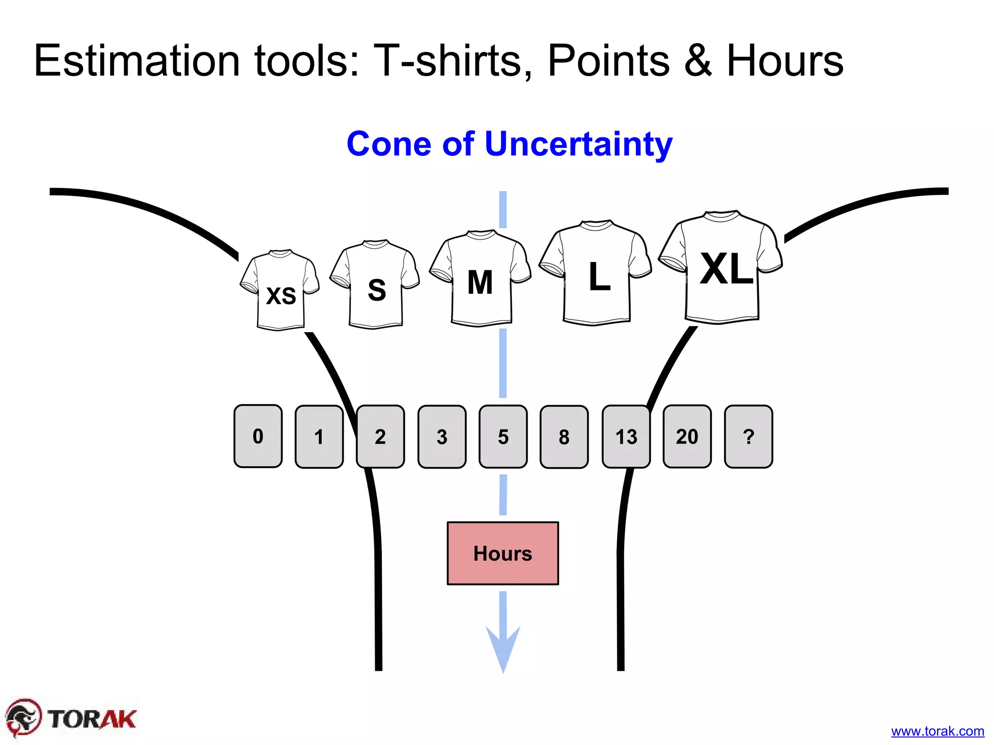 Estimation tools: T-shirts, Points & Hours
Cone of Uncertainty
13853210 20 ?
Hours
XS S
XLLM
www.torak.com
 