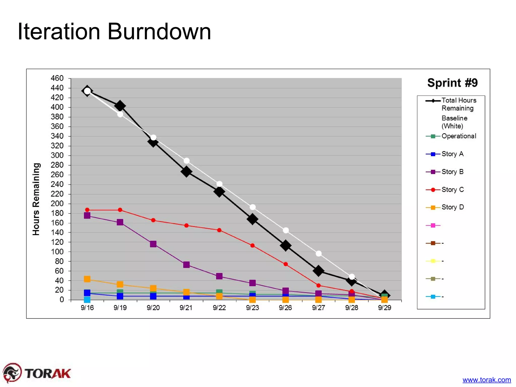Iteration Burndown
www.torak.com
 