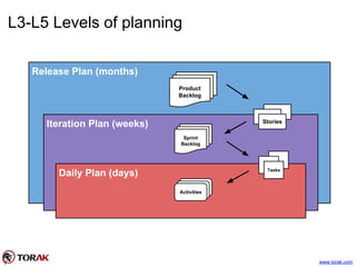 L3-L5 Levels of planning
Release Plan (months)
Iteration Plan (weeks)
Daily Plan (days)
Product
Backlog
Sprint
Backlog
Stories
Tasks
ActivitiesActivitiesActivities
www.torak.com
 